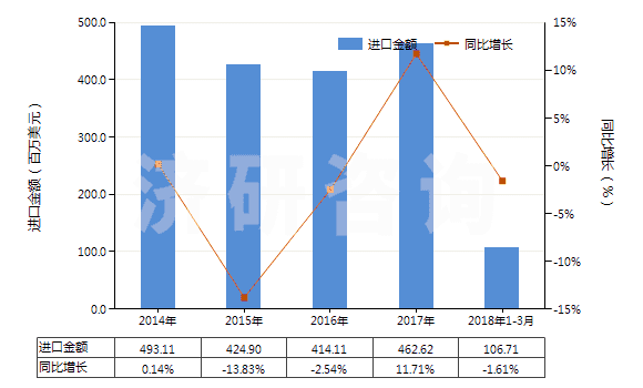 2014-2018年3月中國其他初級形狀的聚對苯二甲酸丁二酯(HS39079910)進(jìn)口總額及增速統(tǒng)計
